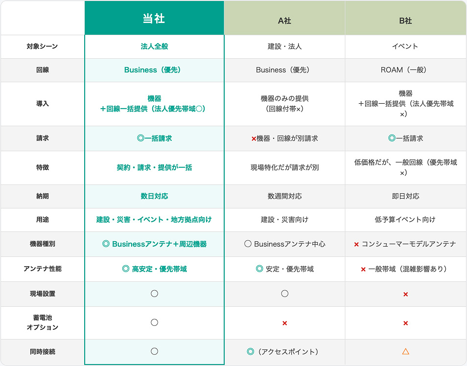 スターリンクレンタル他社比較